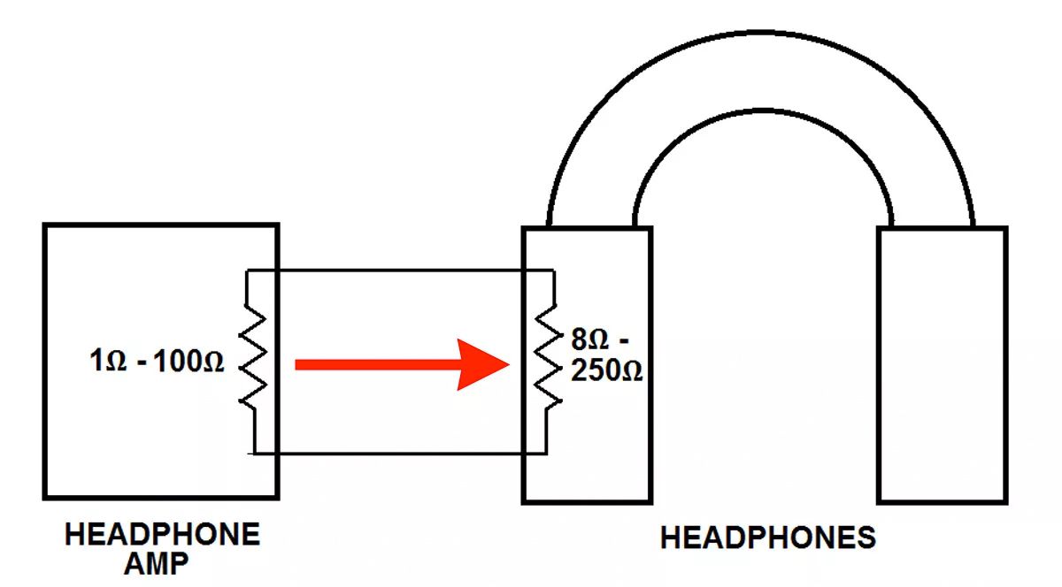 Illustratie van hoofdtelefoonversterker en hoofdtelefoonimpedantie
