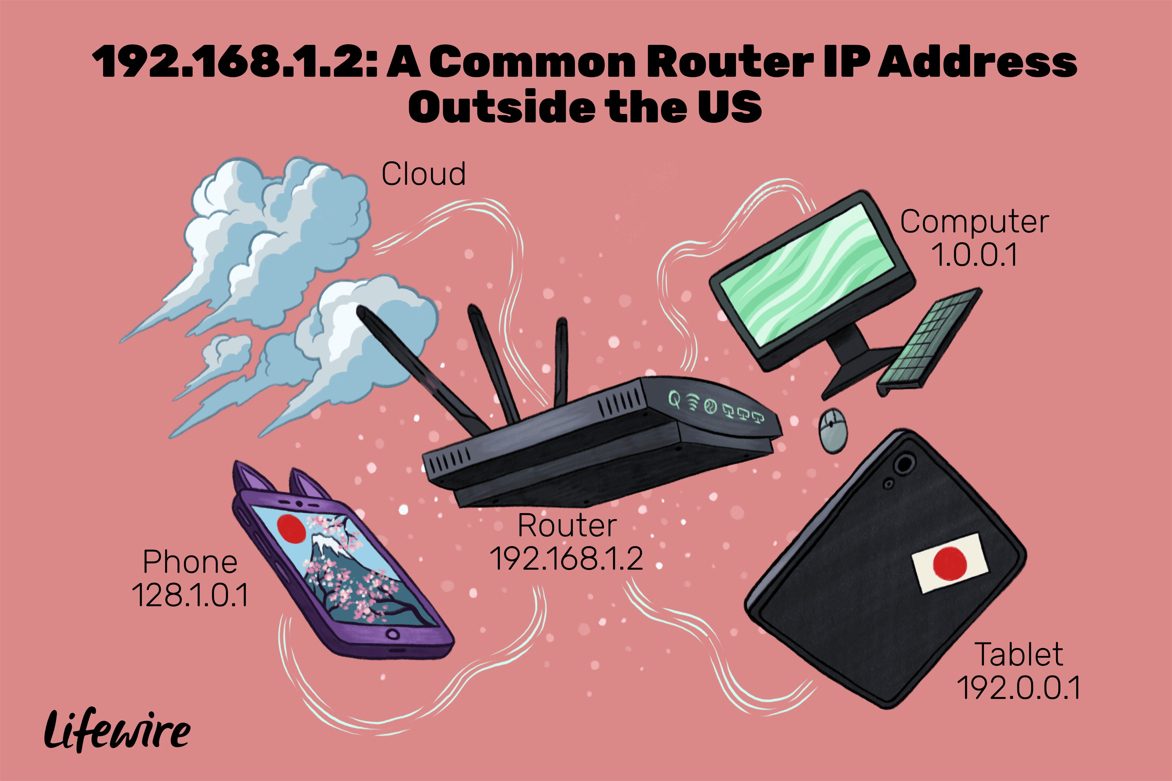Een illustratie van de apparaten die het IP-adres 192.168.1.2 gebruiken.