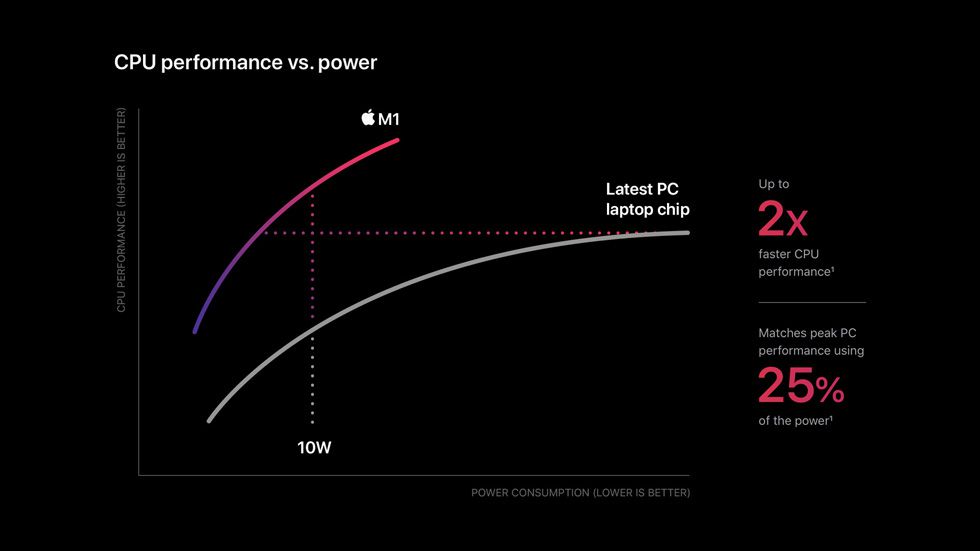 Apple M1 CPU power chart beweert dat M1 tot 2x sneller is