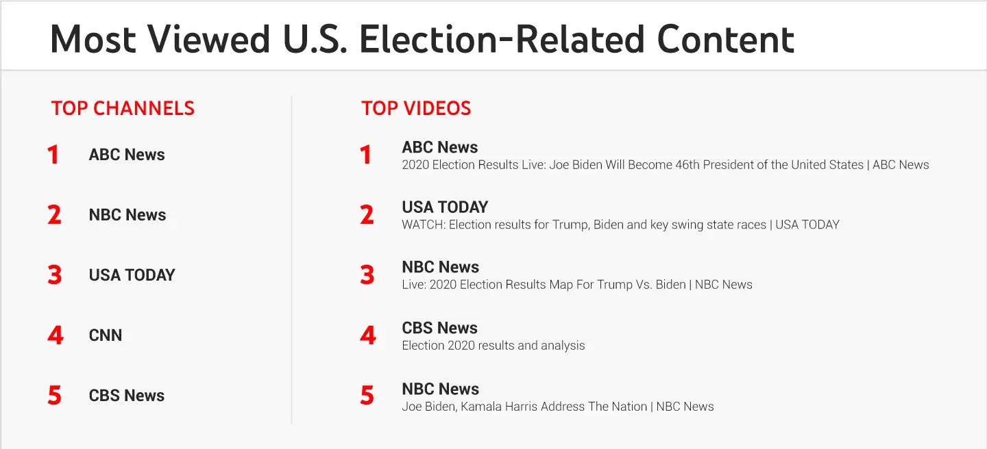 Meest bekeken Amerikaanse verkiezingsgerelateerde content op YouTube