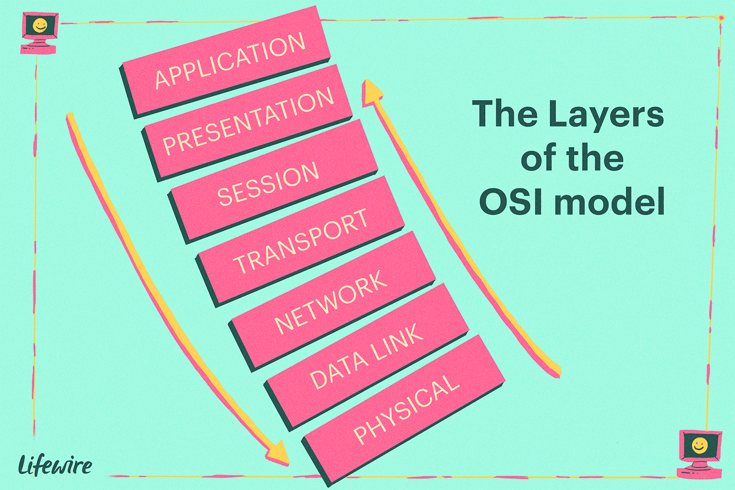 Illustratie van de lagen van het OSI-model
