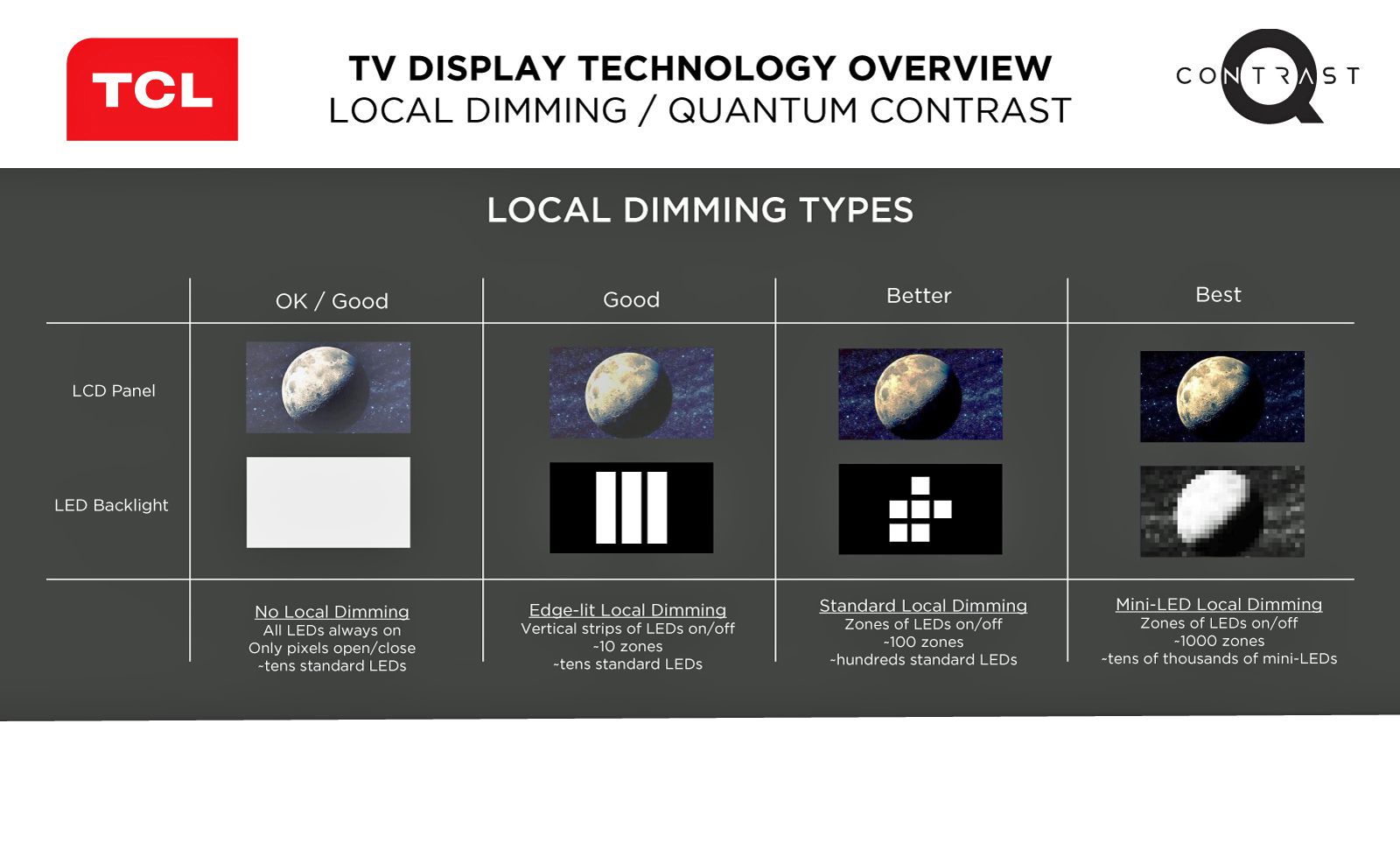 TCL Mini LED-kaart met lokale dimtypes voor LCD-panelen en LED-achtergrondverlichting