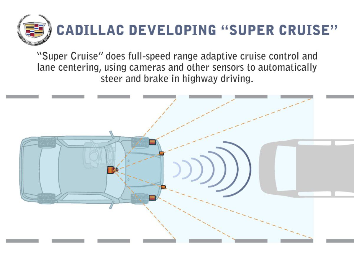 Een diagram dat laat zien hoe GM's Super Cruise werkt.