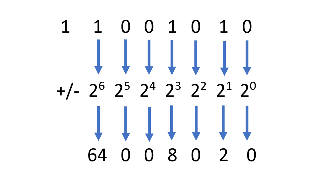 Screenshot van het lezen van een ondertekend binair getal