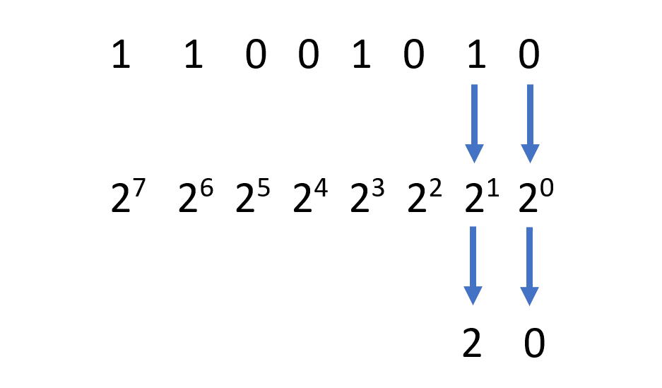 Afbeelding van het berekenen van een binair getal