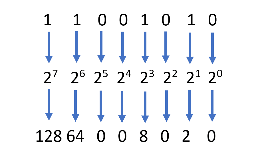 Afbeelding van het berekenen van een binair getal