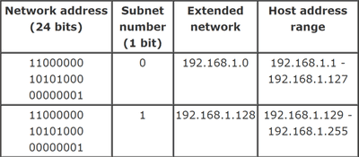 Voorbeeldconfiguraties voor netwerksubnetten