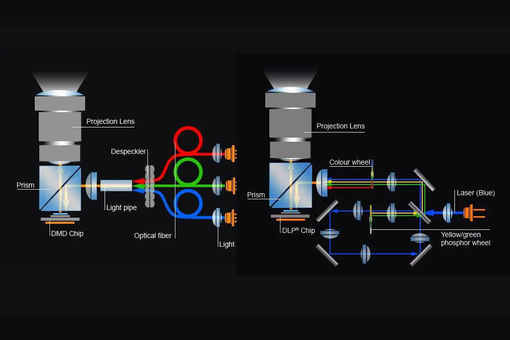 DLP Laser Video Projector Light Engines - RGB (links), Laser/fosfor (rechts) - Algemene voorbeelden