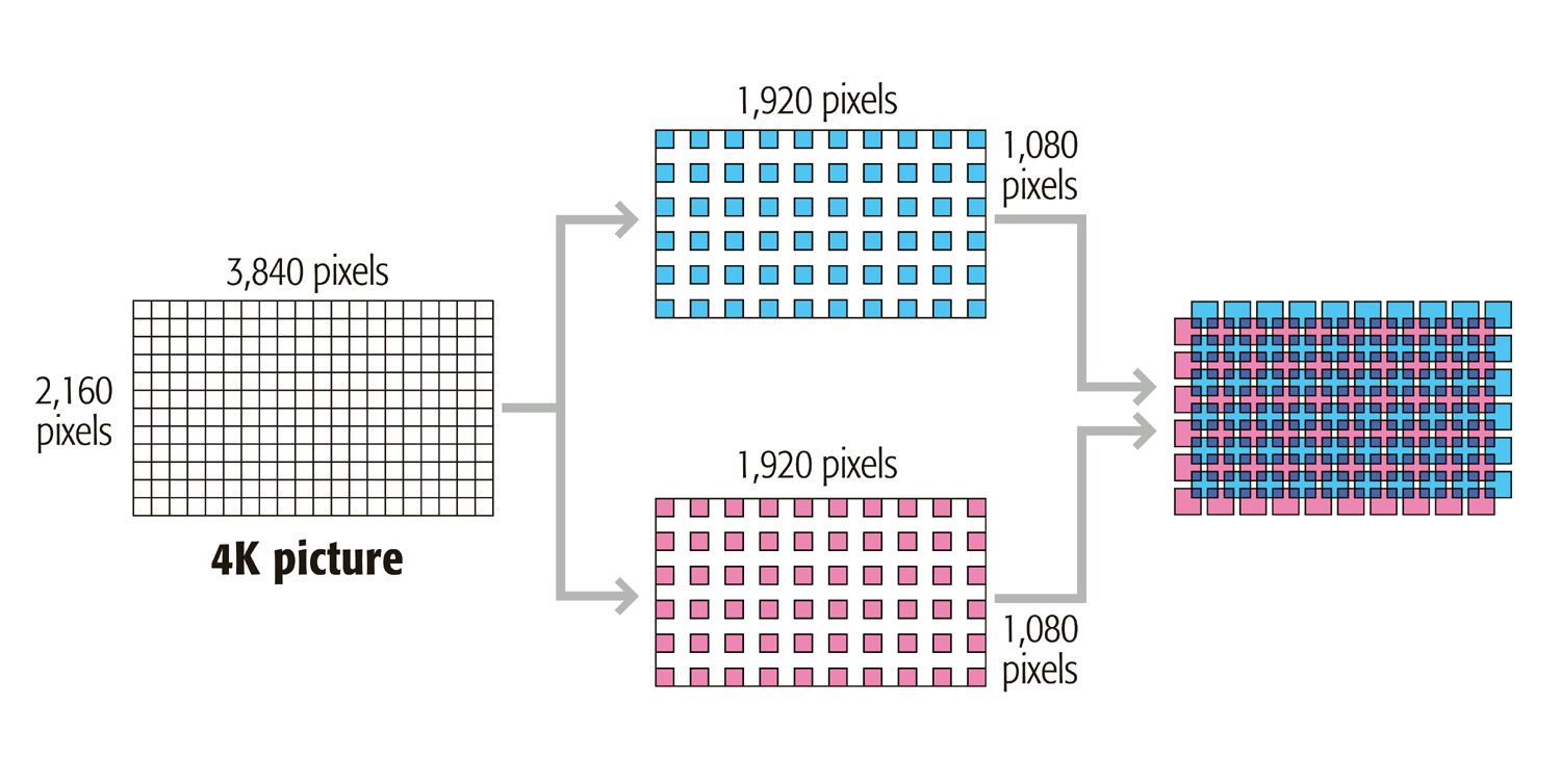 Illustratie van hoe Pixel Shift-technologie werkt