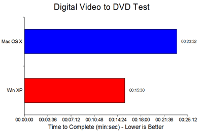 Brandsnelheidstest voor digitale video-dvd's in Windows XP en Mac OS X