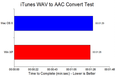 Win XP en Mac OS X iTunes audio conversie testresultaten
