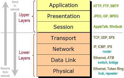 Het OSI-model voor computernetwerken