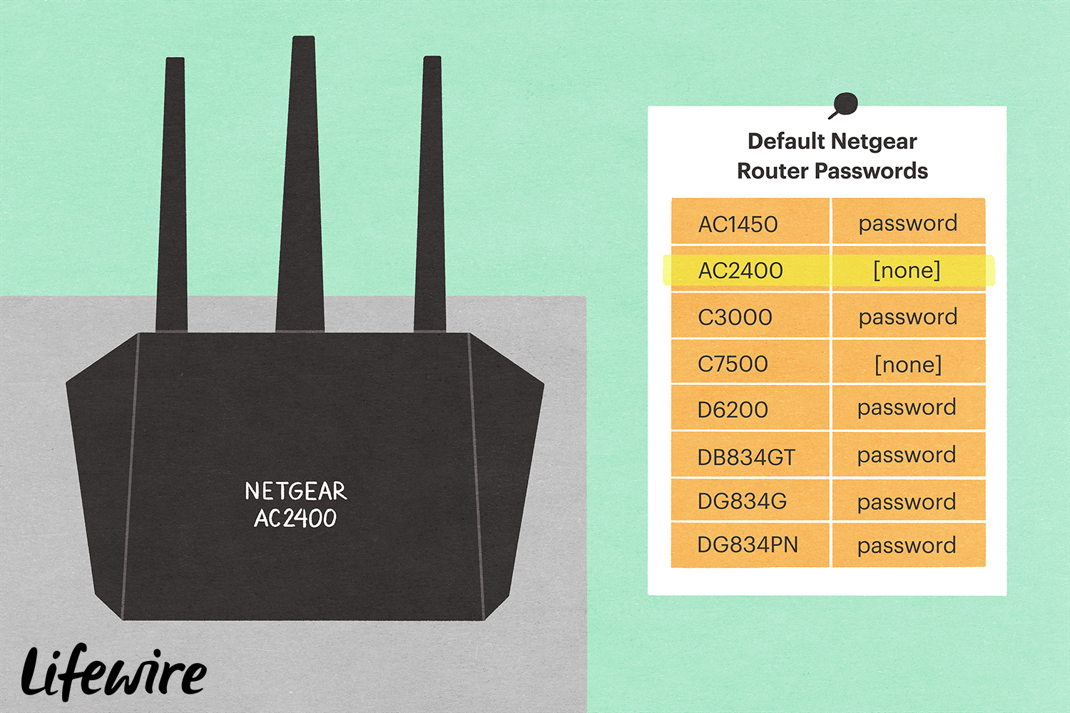 Netgear AC2400-router met een lijst met standaard Netgear-routerwachtwoorden