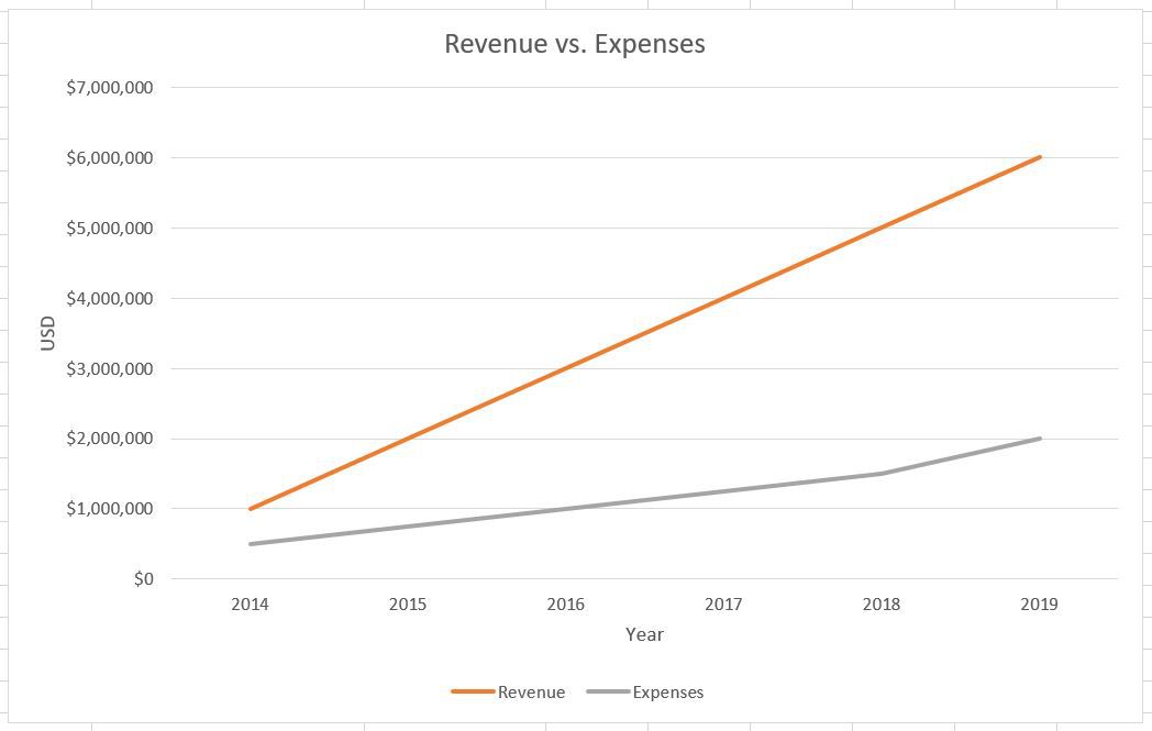 Inkomsten en uitgaven worden beide gemeten in dollars