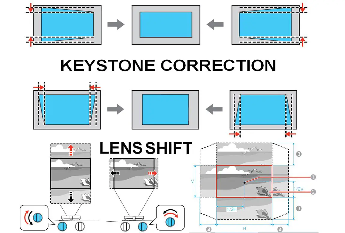 Keystone-correctie versus voorbeelden van lensverschuiving