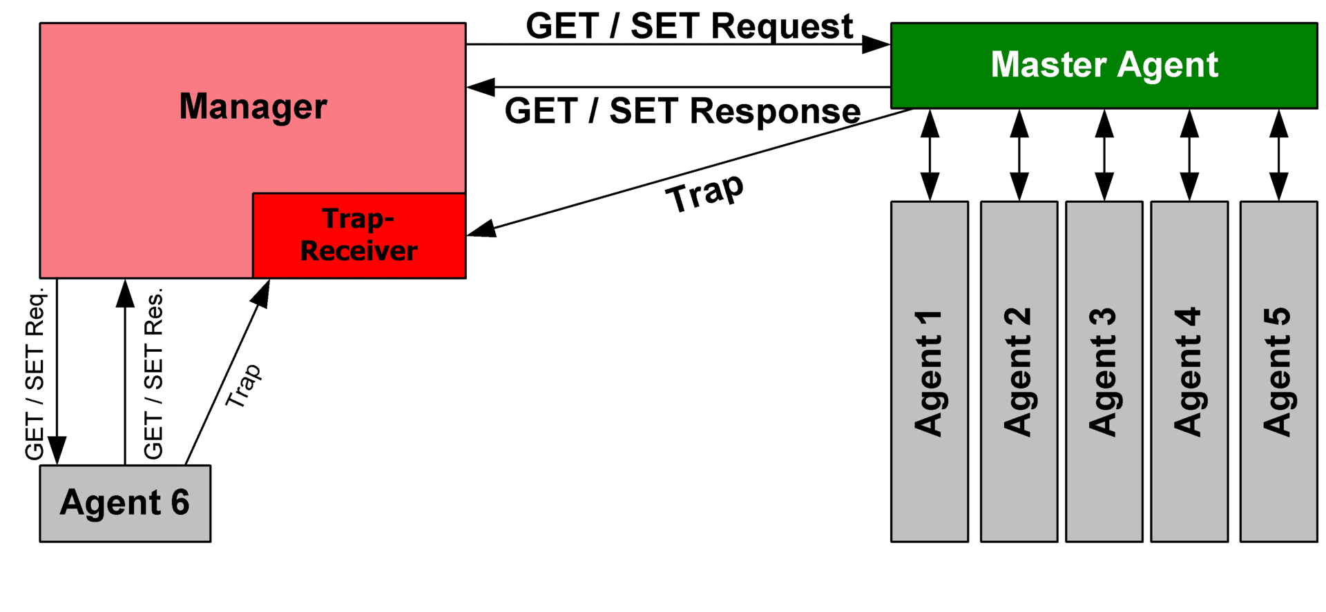 SNMP-diagram