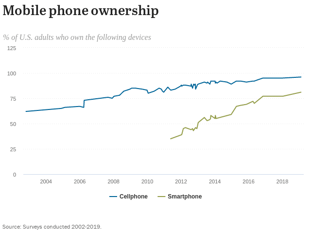 Grafiek met het percentage Amerikaanse volwassenen dat mobiele telefoons en smartphones bezit