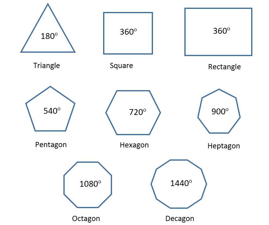 Gemeenschappelijke veelhoeken en hun interne hoeken