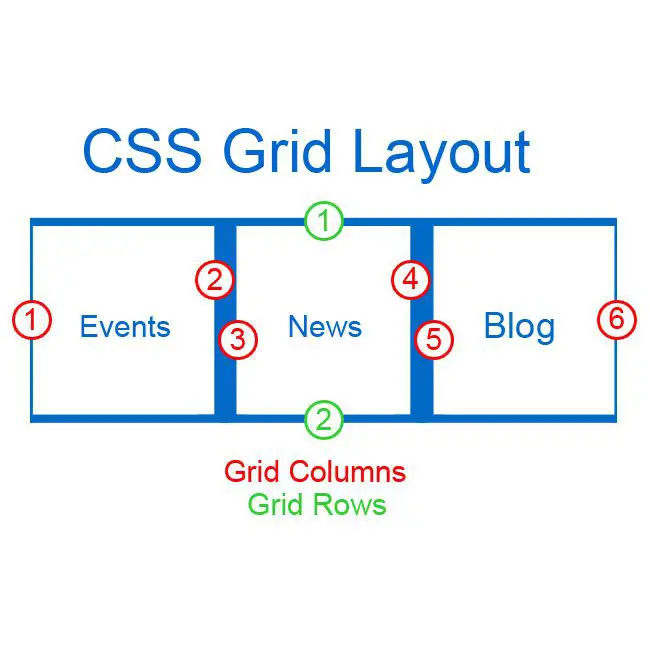 CSS-rasterlay-out - rasterkolommen en rasterrijen